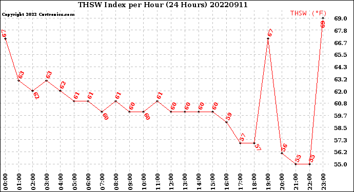 Milwaukee Weather THSW Index<br>per Hour<br>(24 Hours)