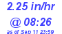 Milwaukee Weather Rain Rate Today