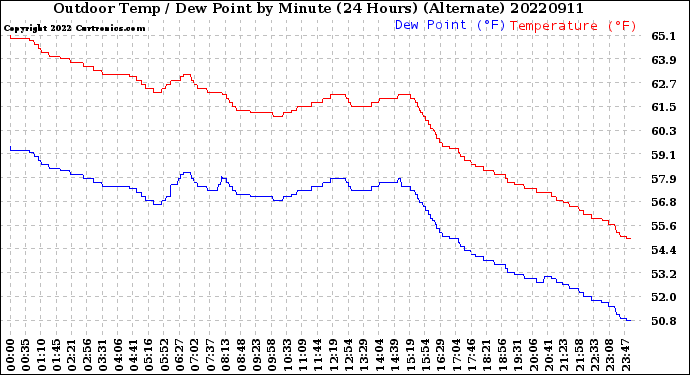 Milwaukee Weather Outdoor Temp / Dew Point<br>by Minute<br>(24 Hours) (Alternate)