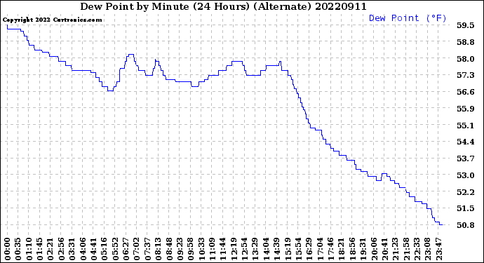 Milwaukee Weather Dew Point<br>by Minute<br>(24 Hours) (Alternate)
