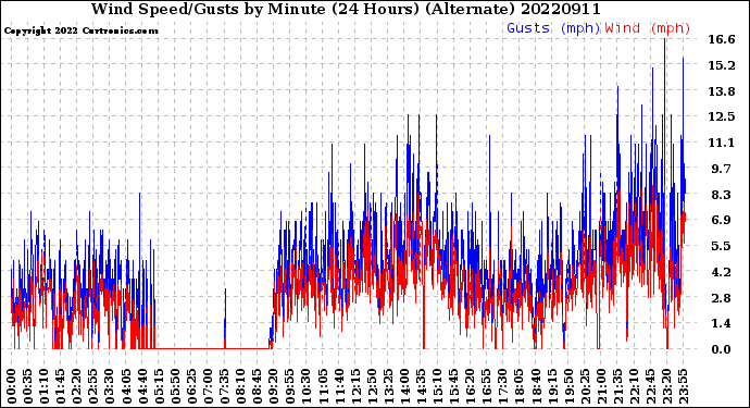 Milwaukee Weather Wind Speed/Gusts<br>by Minute<br>(24 Hours) (Alternate)