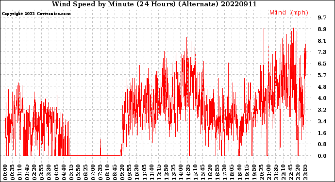 Milwaukee Weather Wind Speed<br>by Minute<br>(24 Hours) (Alternate)