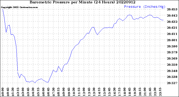 Milwaukee Weather Barometric Pressure<br>per Minute<br>(24 Hours)