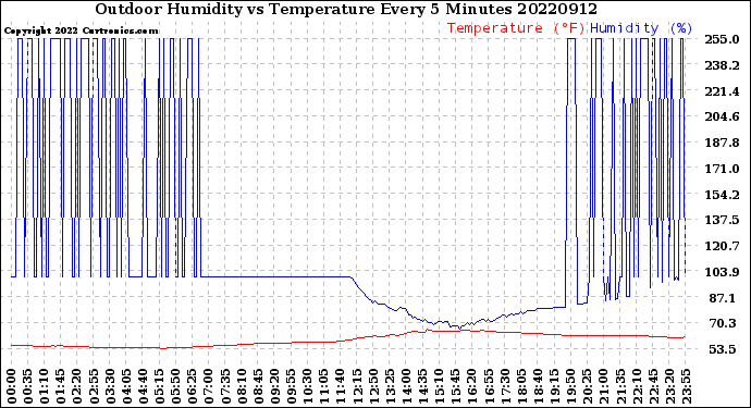 Milwaukee Weather Outdoor Humidity<br>vs Temperature<br>Every 5 Minutes