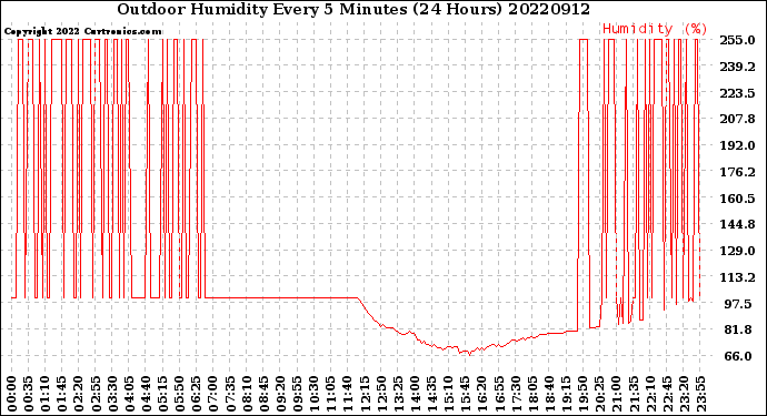 Milwaukee Weather Outdoor Humidity<br>Every 5 Minutes<br>(24 Hours)