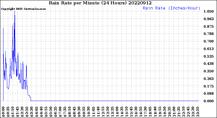 Milwaukee Weather Rain Rate<br>per Minute<br>(24 Hours)