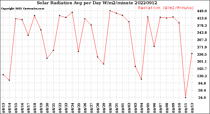 Milwaukee Weather Solar Radiation<br>Avg per Day W/m2/minute