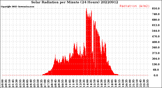Milwaukee Weather Solar Radiation<br>per Minute<br>(24 Hours)