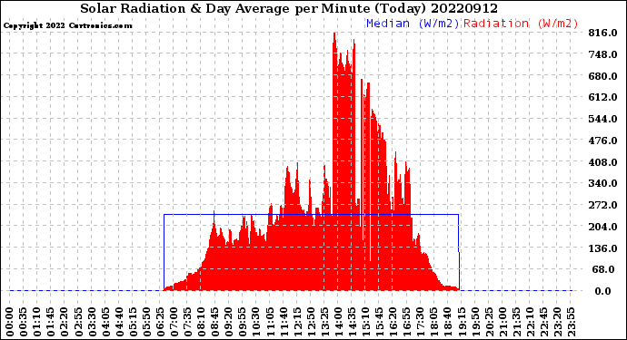 Milwaukee Weather Solar Radiation<br>& Day Average<br>per Minute<br>(Today)