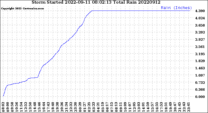 Milwaukee Weather Storm<br>Started 2022-09-11 08:02:13<br>Total Rain