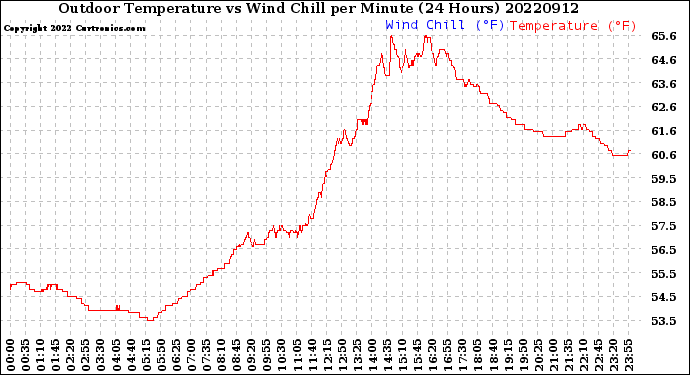 Milwaukee Weather Outdoor Temperature<br>vs Wind Chill<br>per Minute<br>(24 Hours)