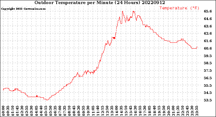 Milwaukee Weather Outdoor Temperature<br>per Minute<br>(24 Hours)