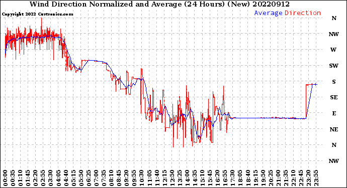 Milwaukee Weather Wind Direction<br>Normalized and Average<br>(24 Hours) (New)