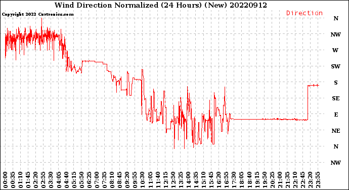 Milwaukee Weather Wind Direction<br>Normalized<br>(24 Hours) (New)