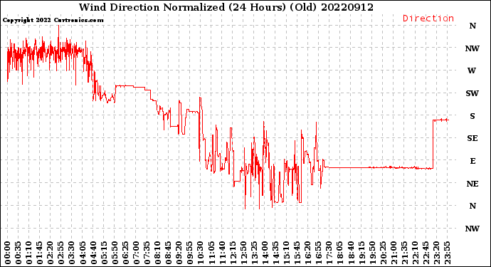 Milwaukee Weather Wind Direction<br>Normalized<br>(24 Hours) (Old)