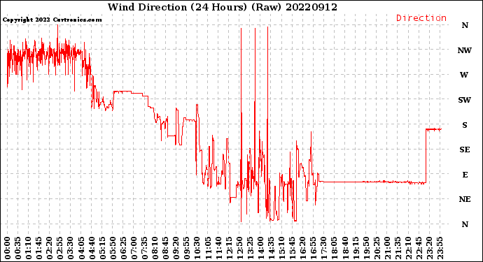 Milwaukee Weather Wind Direction<br>(24 Hours) (Raw)
