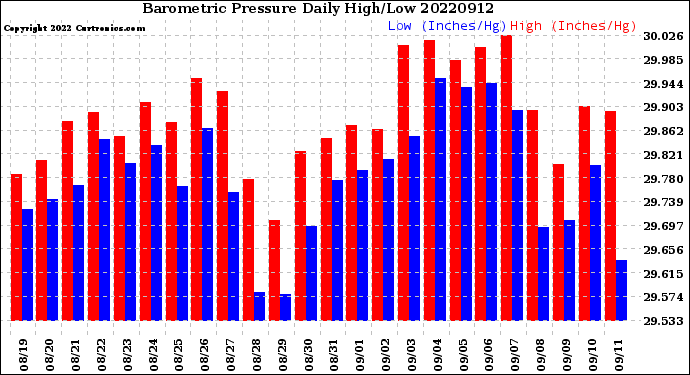 Milwaukee Weather Barometric Pressure<br>Daily High/Low