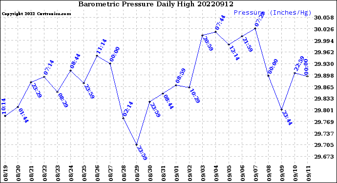 Milwaukee Weather Barometric Pressure<br>Daily High