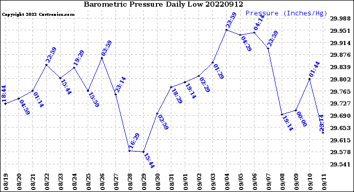 Milwaukee Weather Barometric Pressure<br>Daily Low