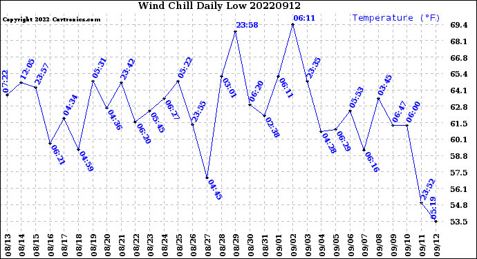 Milwaukee Weather Wind Chill<br>Daily Low