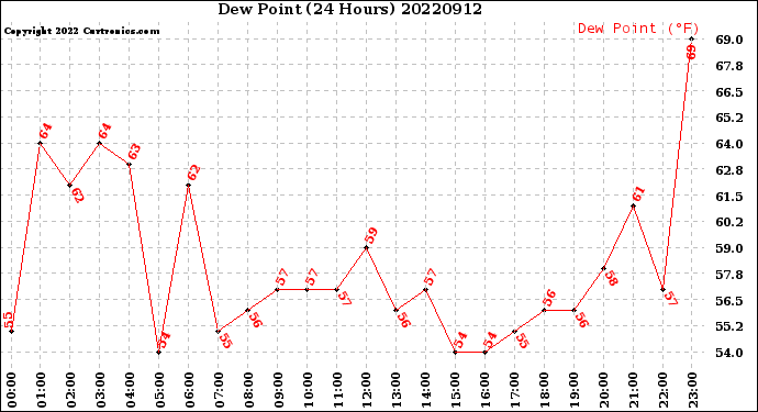 Milwaukee Weather Dew Point<br>(24 Hours)