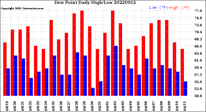 Milwaukee Weather Dew Point<br>Daily High/Low