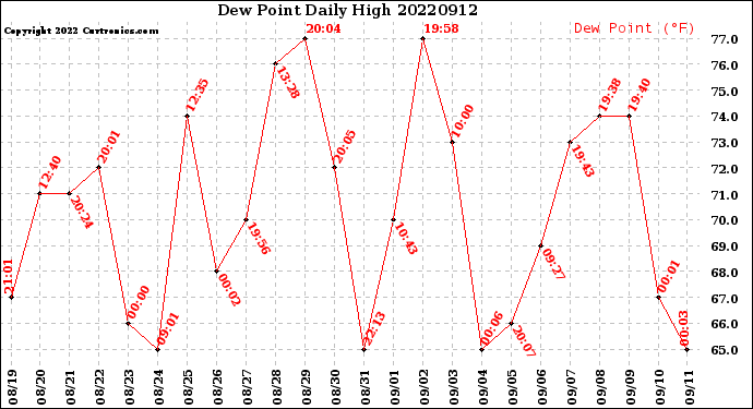 Milwaukee Weather Dew Point<br>Daily High