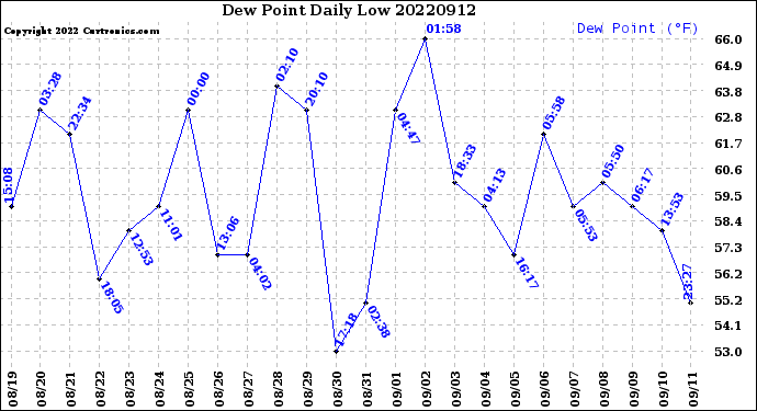 Milwaukee Weather Dew Point<br>Daily Low