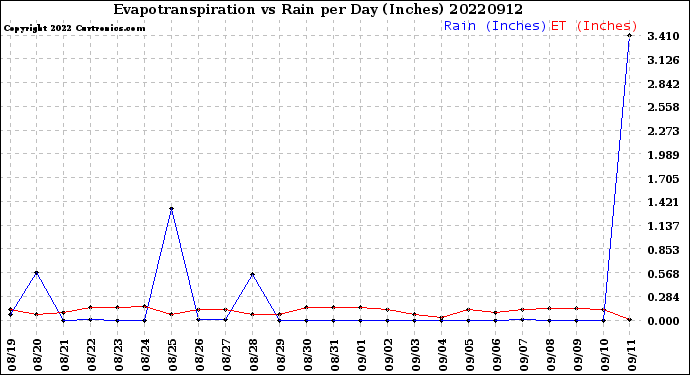 Milwaukee Weather Evapotranspiration<br>vs Rain per Day<br>(Inches)