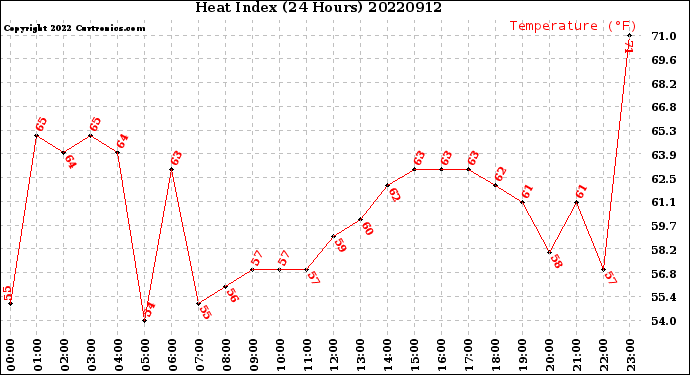Milwaukee Weather Heat Index<br>(24 Hours)