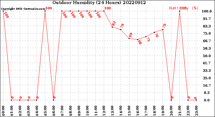 Milwaukee Weather Outdoor Humidity<br>(24 Hours)