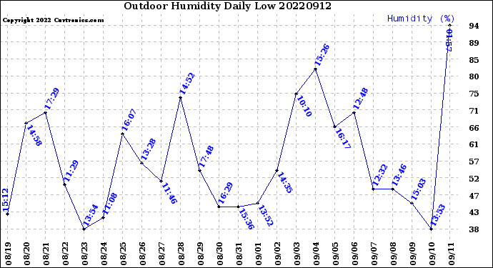 Milwaukee Weather Outdoor Humidity<br>Daily Low