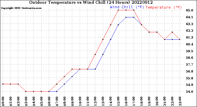 Milwaukee Weather Outdoor Temperature<br>vs Wind Chill<br>(24 Hours)