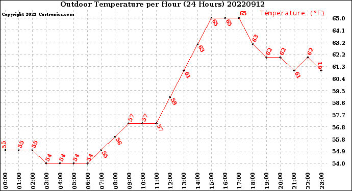 Milwaukee Weather Outdoor Temperature<br>per Hour<br>(24 Hours)