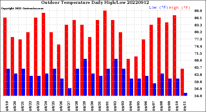 Milwaukee Weather Outdoor Temperature<br>Daily High/Low