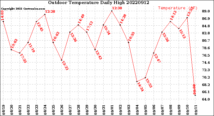 Milwaukee Weather Outdoor Temperature<br>Daily High