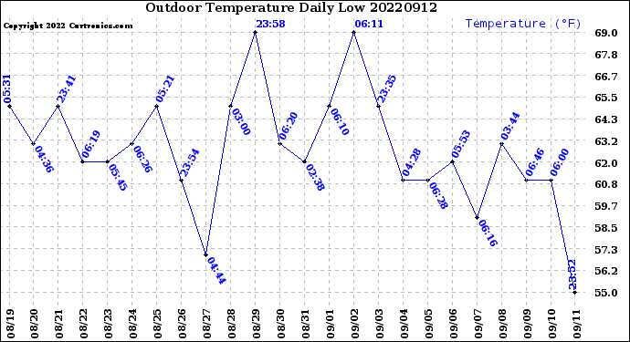 Milwaukee Weather Outdoor Temperature<br>Daily Low