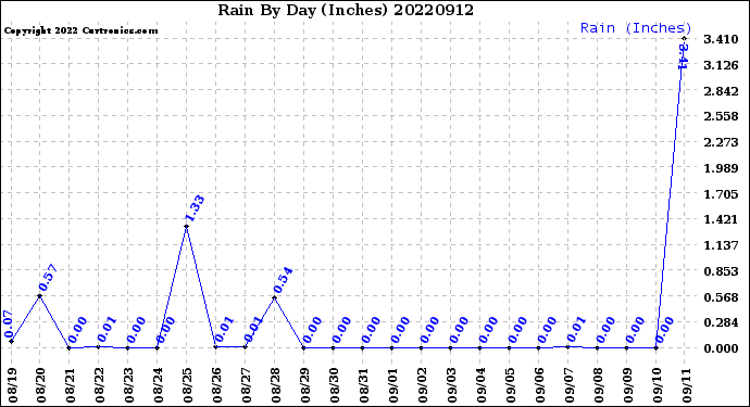 Milwaukee Weather Rain<br>By Day<br>(Inches)
