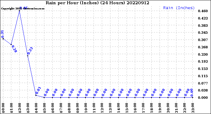 Milwaukee Weather Rain<br>per Hour<br>(Inches)<br>(24 Hours)