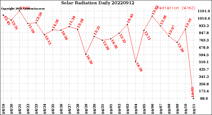 Milwaukee Weather Solar Radiation<br>Daily