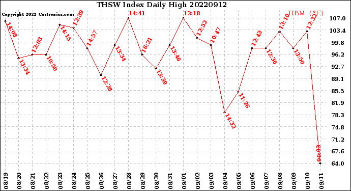 Milwaukee Weather THSW Index<br>Daily High