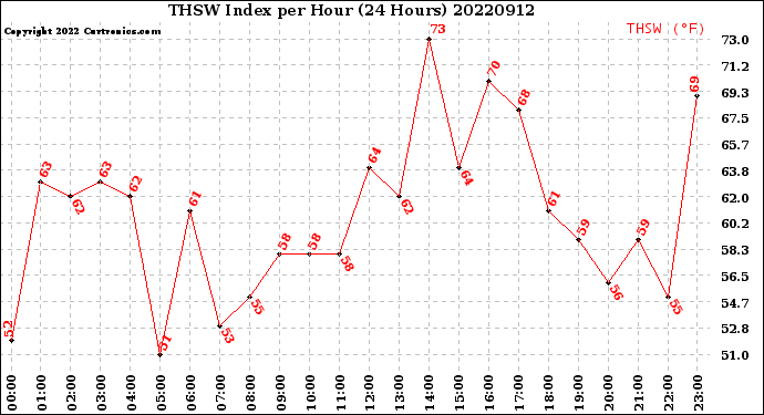 Milwaukee Weather THSW Index<br>per Hour<br>(24 Hours)