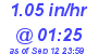 Milwaukee Weather Rain Rate Today
