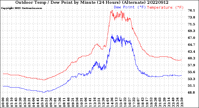 Milwaukee Weather Outdoor Temp / Dew Point<br>by Minute<br>(24 Hours) (Alternate)