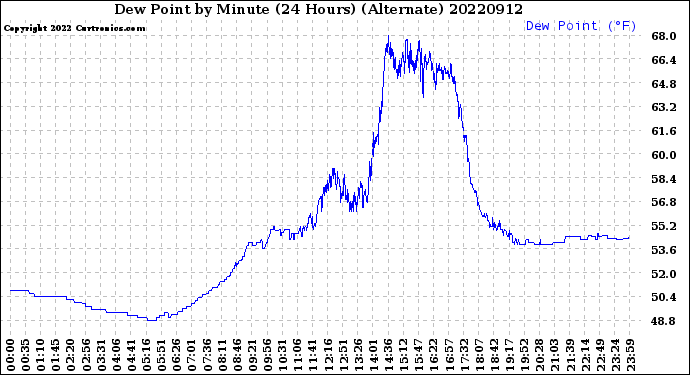 Milwaukee Weather Dew Point<br>by Minute<br>(24 Hours) (Alternate)