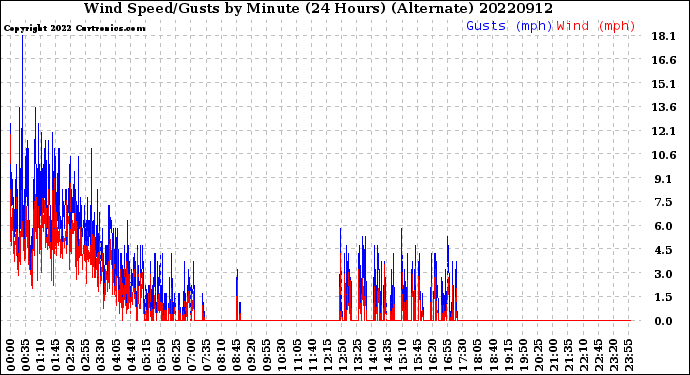 Milwaukee Weather Wind Speed/Gusts<br>by Minute<br>(24 Hours) (Alternate)