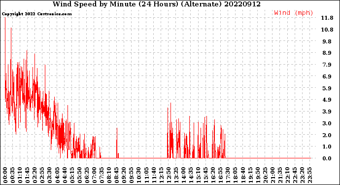 Milwaukee Weather Wind Speed<br>by Minute<br>(24 Hours) (Alternate)