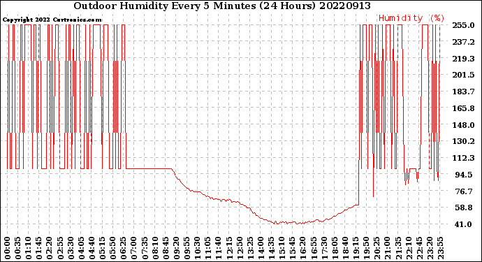 Milwaukee Weather Outdoor Humidity<br>Every 5 Minutes<br>(24 Hours)