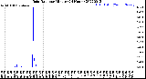 Milwaukee Weather Rain Rate<br>per Minute<br>(24 Hours)