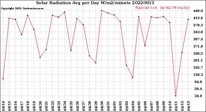 Milwaukee Weather Solar Radiation<br>Avg per Day W/m2/minute